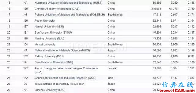 Nature發布科研影響力榜單，中科院等15家中國機構上榜機械設計案例圖片11
