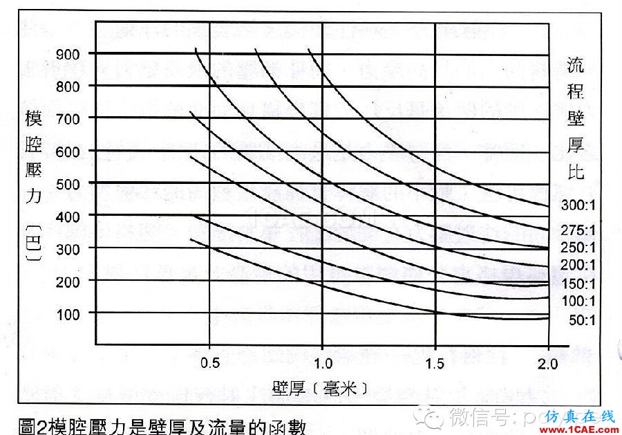 注塑機鎖模力計算(更新)moldflow分析案例圖片2