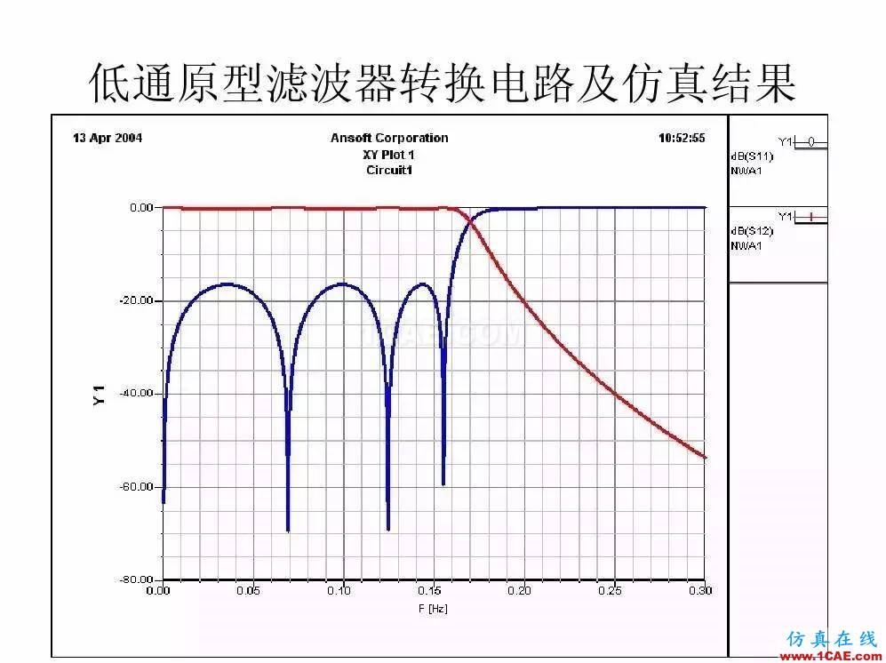 干貨！濾波器設(shè)計(jì)實(shí)例講解（PPT）HFSS結(jié)果圖片20