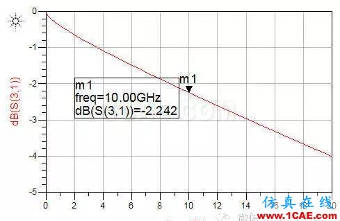 ADS信號完整性專題之如何評估無源鏈路（將單端S參數轉化為差分S參數）ADS電磁仿真分析圖片6