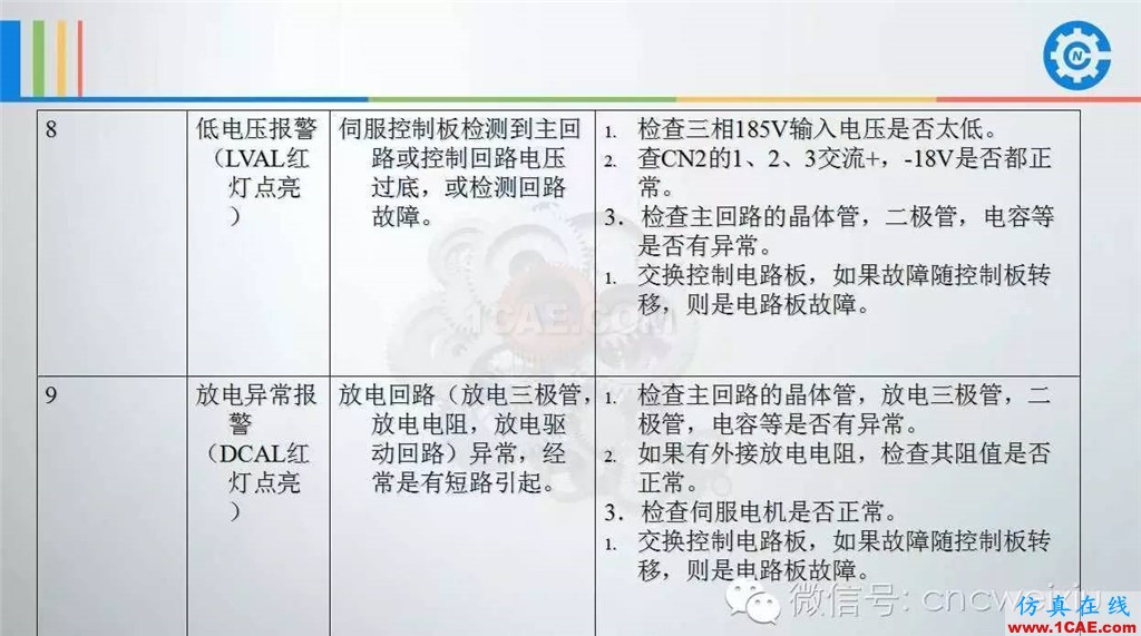 FANUC進給伺服故障分析PPTug設計圖片16
