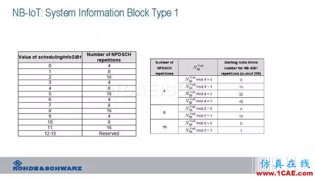 創新不止！一文讀懂NB-IoT原理及測試ansysem仿真分析圖片45