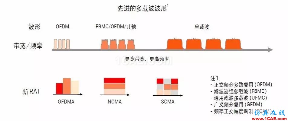 5G時(shí)代的射頻革命 具有毫米波設(shè)計(jì)能力的射頻工程師機(jī)會(huì)來了HFSS分析圖片2