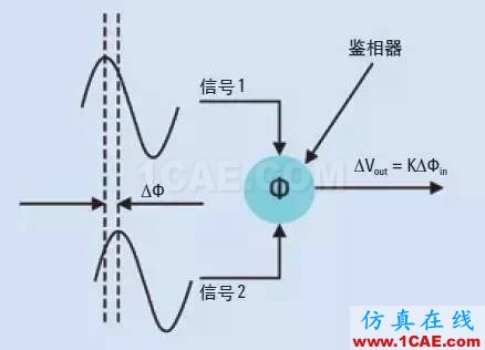 信號測試基礎：相位噪聲的含義和主要測量方法Actran分析圖片3