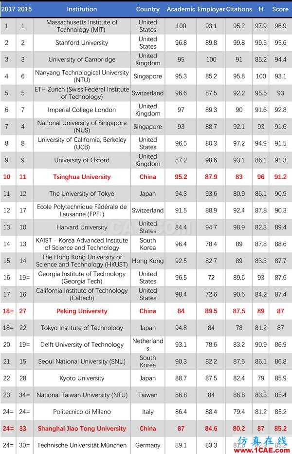 2017年QS世界大學專業排名發布，涵蓋46個學科圖片2