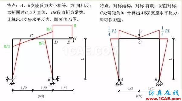 【行業知識】各種結構彎矩圖(二)Midas Civil分析案例圖片12