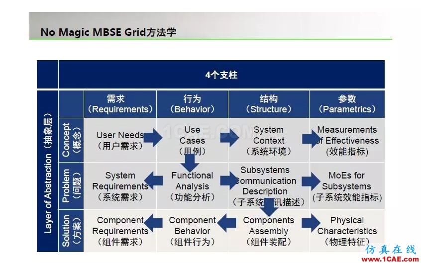周末“知”道 | 基于模型的系統工程MBSEansys仿真分析圖片7