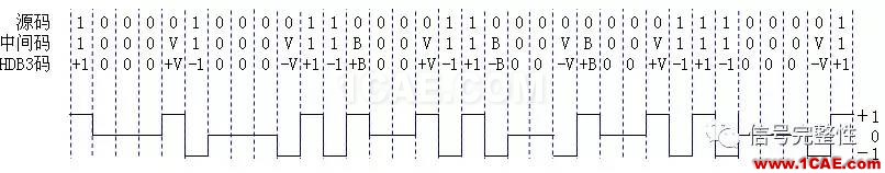 【基礎】高速總線設計的編碼類型總結【轉發】ansysem分析圖片4