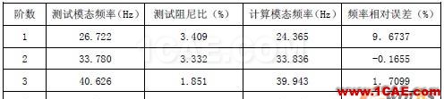 2010年08月31日 - 林子 - 林子清風(fēng) CAE/CFD工作室 模態(tài)測(cè)試與有限元模型模態(tài)計(jì)算結(jié)果前四階的頻率對(duì)照表