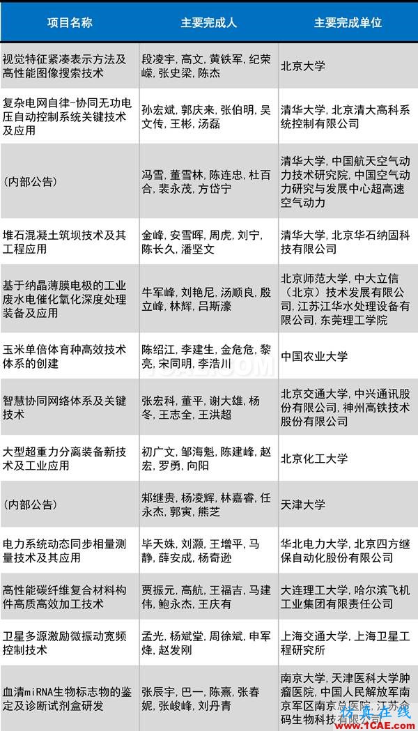 2016年度高等學(xué)?？茖W(xué)研究優(yōu)秀成果獎(科學(xué)技術(shù))獎勵(lì)決定發(fā)布圖片14