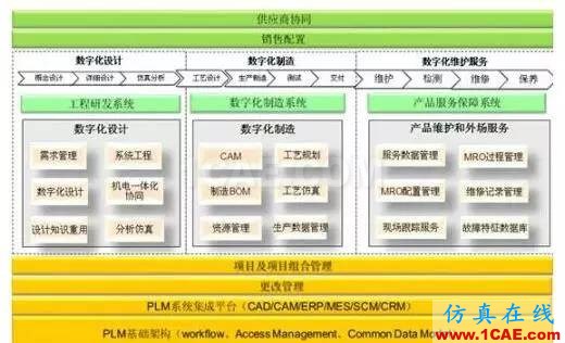 CAD/CAE/CAM/PLM無縫銜接的一體化解決方案機(jī)械設(shè)計(jì)圖片5