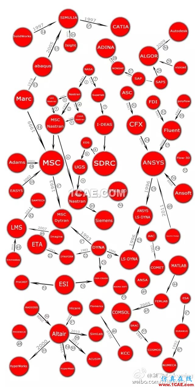 《一張圖看懂CAE軟件家譜》 《一張圖看懂CAE軟件家譜》