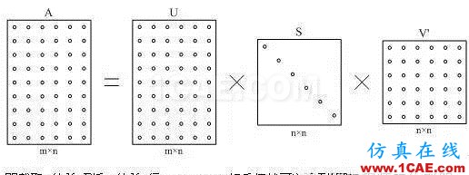 技術文章: 矩陣的SVT分解 1HFSS分析圖片3