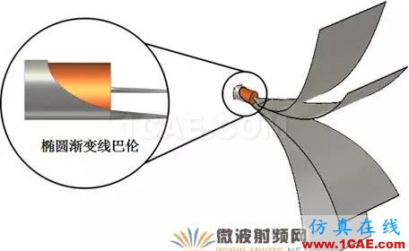 新型EMC寬帶TEM喇叭天線設(shè)計HFSS結(jié)果圖片4