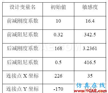 摩托車平順性仿真分析和懸架優化設計 - 林子 - 林子清風 CAE/CFD工作室 摩托車平順性仿真分析和懸架優化設計 - 林子 - 林子清風 CAE/CFD工作室