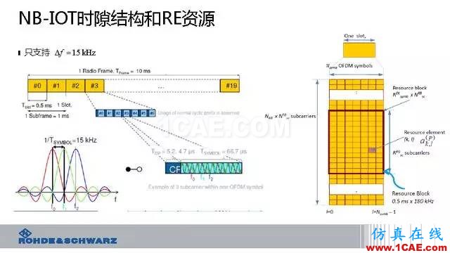 創新不止！一文讀懂NB-IoT原理及測試ansysem學習資料圖片31