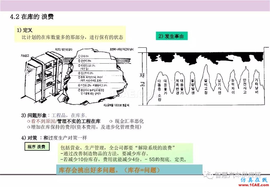 【生產管理】經典培訓PPT——生產的浪費及去除機械設計圖片8
