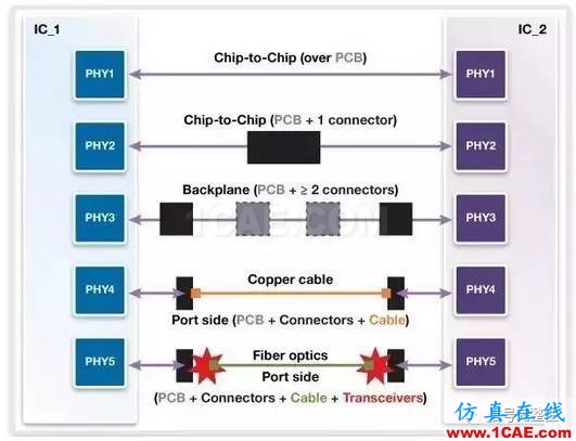 老司機談以太網 – 數據速率、互連介質和物理層HFSS分析案例圖片2