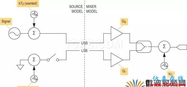 現代無線電接收機的系統噪聲系數分析一:級聯接收機的計算ansys hfss圖片9