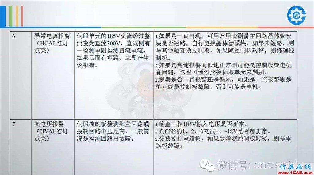 FANUC進給伺服故障分析PPTug設計教程圖片15