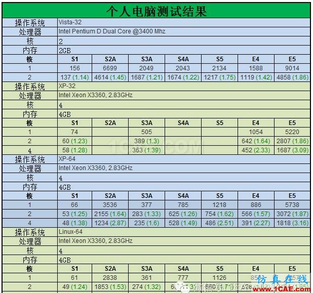 ABAQUS并行計算到底有多強大?abaqus有限元培訓(xùn)教程圖片4