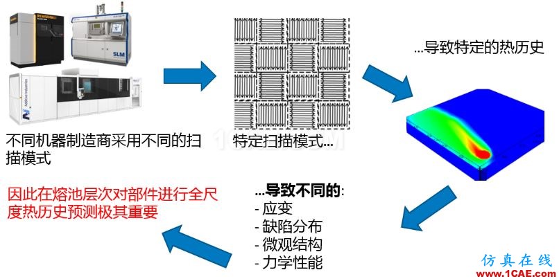 產品 | ANSYS Additive Suit - ANSYS增材制造工藝仿真套件ansys培訓課程圖片3