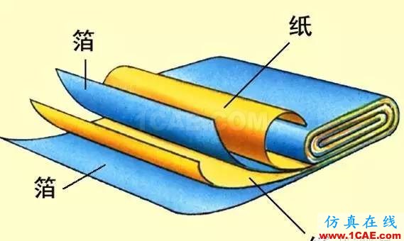 感知世界(三):認識電容HFSS培訓的效果圖片7