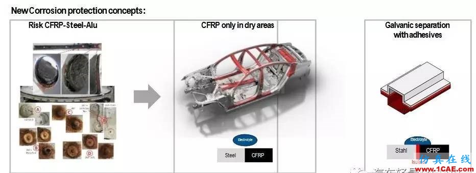BMW 7系碳纖維和金屬的連接和防腐方案hypermesh培訓教程圖片4