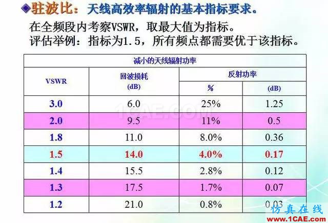 天線知識詳解：天線原理、天線指標測試HFSS分析圖片26