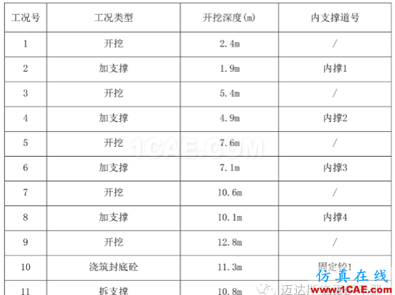 X#墩內支撐優化設計方案(含計算書)Midas Civil技術圖片8