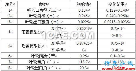【技術貼】如何才能快速設計出一款低成本、高性能的離心泵產品？Pumplinx旋轉機構有限元分析圖片10