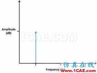 理解時域、頻域、FFT和加窗，加深對信號的認識HFSS分析圖片15