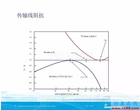 矢量網絡分析儀基礎與測量HFSS圖片9