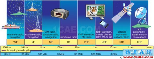 從電報到5G 從甚低頻到太赫茲 細數無線電頻譜發展史ansysem學習資料圖片2