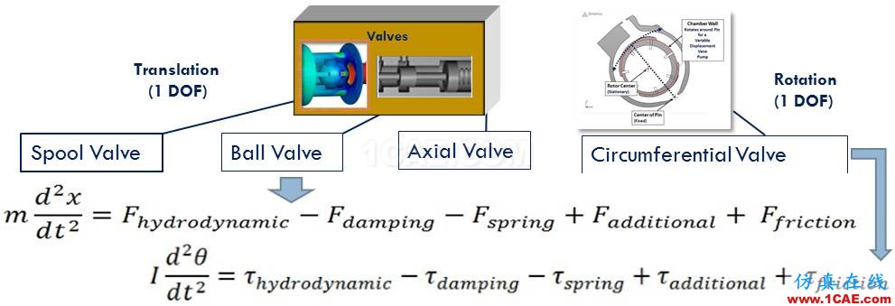 【技術分享】超高壓閥門CFD分析方法Pumplinx旋轉機構有限元分析圖片2