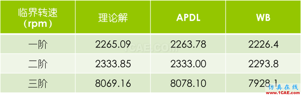 做轉子力學分析,你選APDL還是Workbench仿真?ansys培訓的效果圖片15