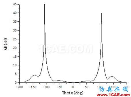 一種方形寬波束四臂螺旋天線的設計HFSS培訓的效果圖片7