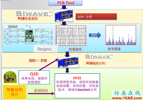 ANSYS電子系統EMC設計解決方案 ANSYS電子系統EMC設計解決方案