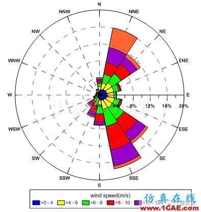 CFD在海上平臺方位設計中的應用【轉發】fluent分析圖片7