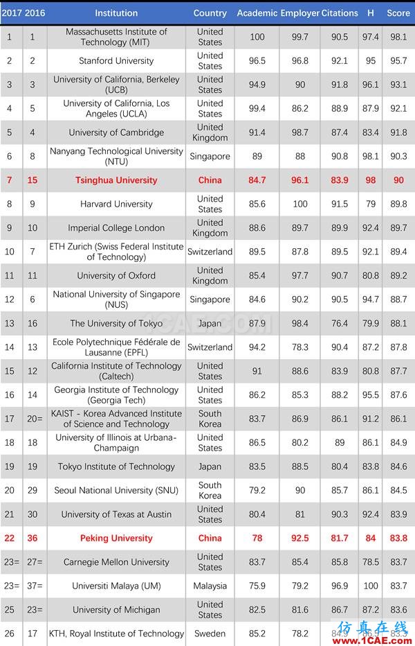 2017年QS世界大學專業排名發布，涵蓋46個學科圖片17