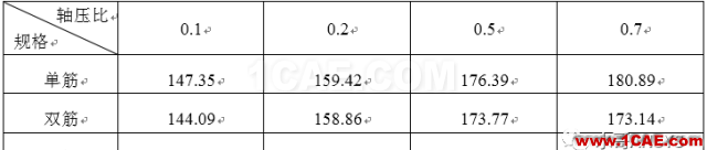 不同軸壓比對配置HRB500高強鋼筋混凝土并筋柱承載力的影響abaqus有限元資料圖片17