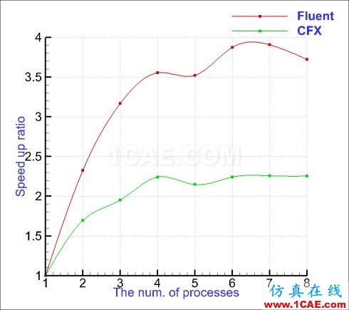 Fluent和CFX并行效率簡單測試(TRex網格)【航哥】
