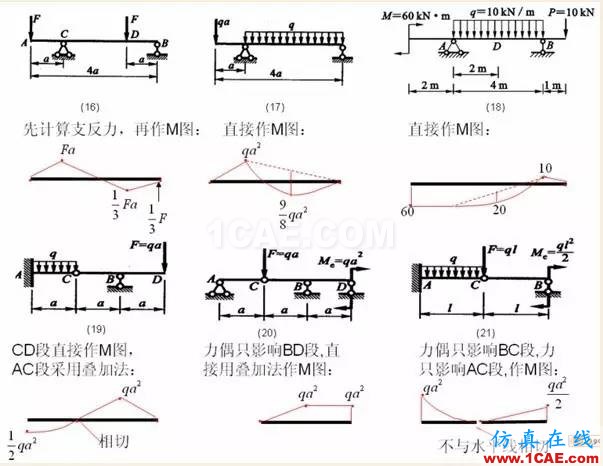 【土木工程師行業知識】各種結構彎矩圖Midas Civil應用技術圖片4
