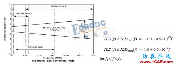 高速串行協(xié)議之10GBASE-KRHFSS結果圖片6