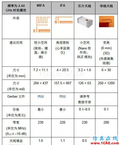 非常實(shí)用: 2.4G天線設(shè)計(jì)指南(賽普拉斯工程師力作)ADS電磁分析圖片34