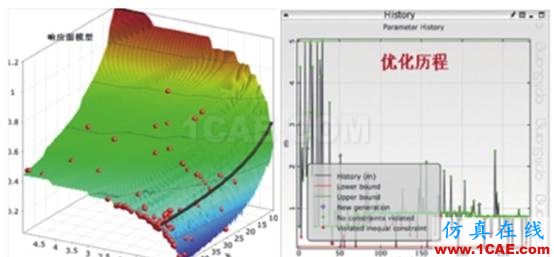 optiSLang可靠性穩健性分析及優化軟件簡介ansys workbanch圖片4