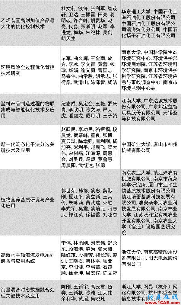 2016年度高等學(xué)?？茖W(xué)研究優(yōu)秀成果獎(科學(xué)技術(shù))獎勵(lì)決定發(fā)布圖片22