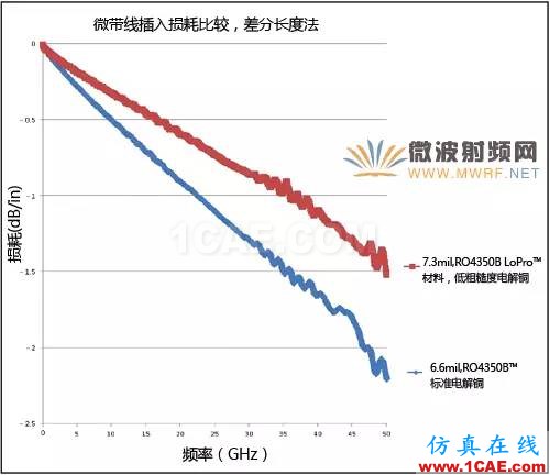 針對毫米波應(yīng)用的電路材料選擇【轉(zhuǎn)發(fā)】HFSS分析案例圖片4