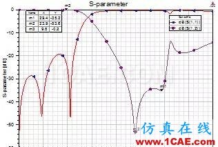 原創干貨|一種小型DMS低通濾波器設計HFSS分析圖片10