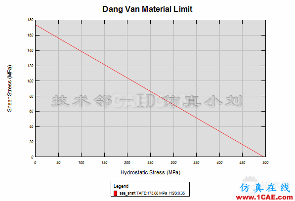 基于ANSYS workbench和designlife的多軸疲勞分析 blob.png
